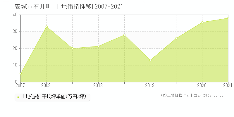 石井町(安城市)の土地価格推移グラフ(坪単価)[2007-2021年]