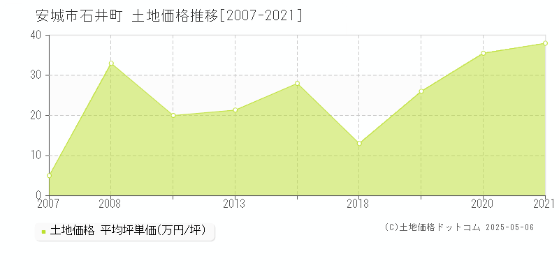 安城市石井町の土地価格推移グラフ 