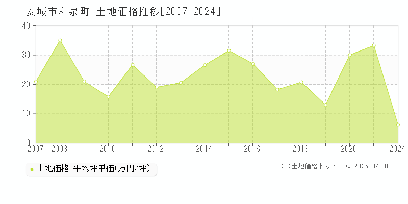 安城市和泉町の土地価格推移グラフ 