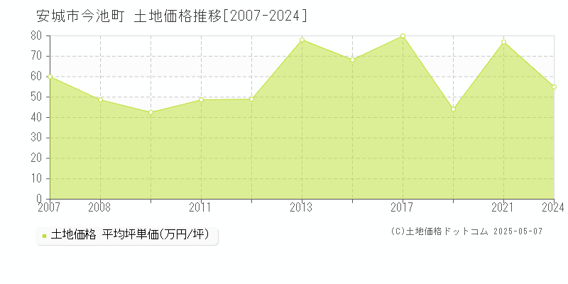 今池町(安城市)の土地価格推移グラフ(坪単価)[2007-2024年]
