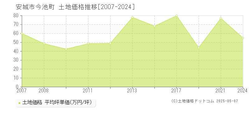 安城市今池町の土地価格推移グラフ 