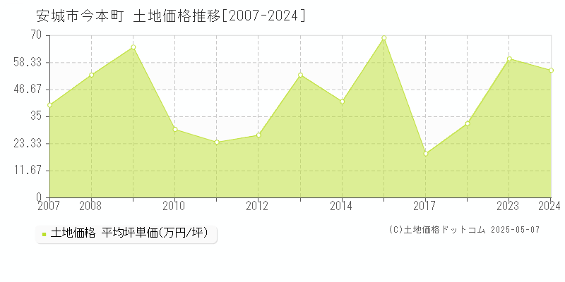 今本町(安城市)の土地価格推移グラフ(坪単価)[2007-2024年]