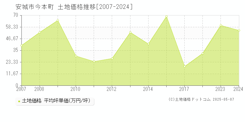 安城市今本町の土地価格推移グラフ 