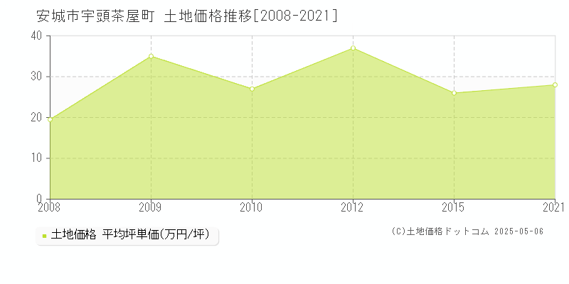 安城市宇頭茶屋町の土地価格推移グラフ 