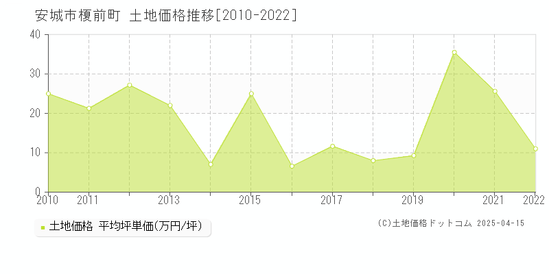 安城市榎前町の土地価格推移グラフ 