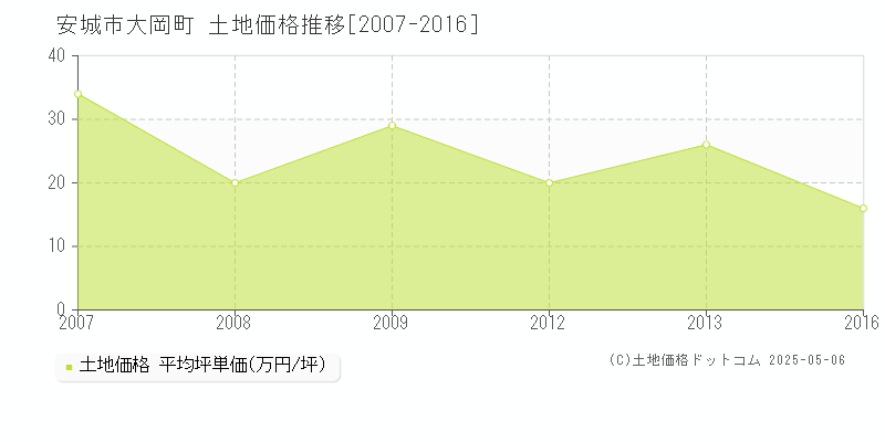 大岡町(安城市)の土地価格推移グラフ(坪単価)[2007-2016年]