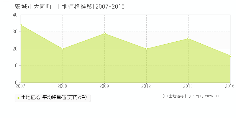 安城市大岡町の土地価格推移グラフ 