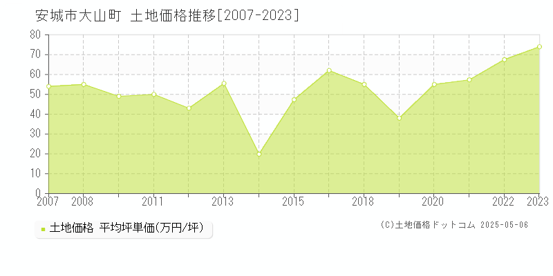大山町(安城市)の土地価格推移グラフ(坪単価)[2007-2023年]
