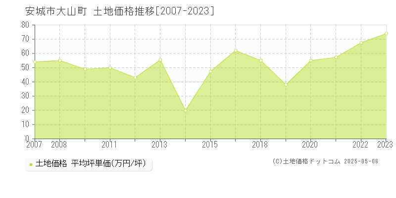 安城市大山町の土地価格推移グラフ 