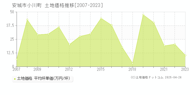 安城市小川町の土地価格推移グラフ 