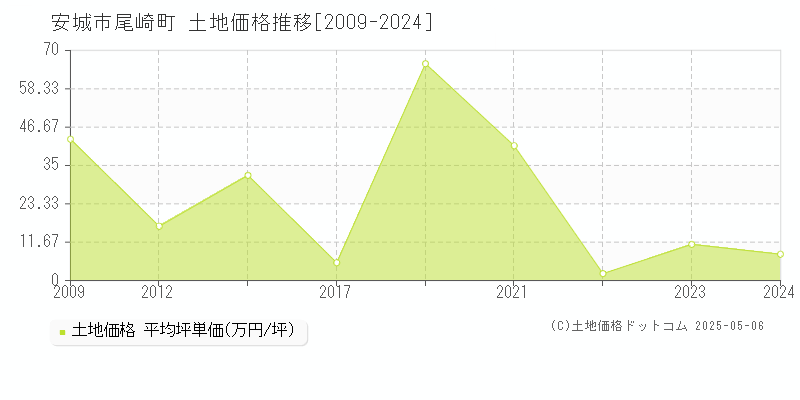 尾崎町(安城市)の土地価格推移グラフ(坪単価)[2009-2024年]