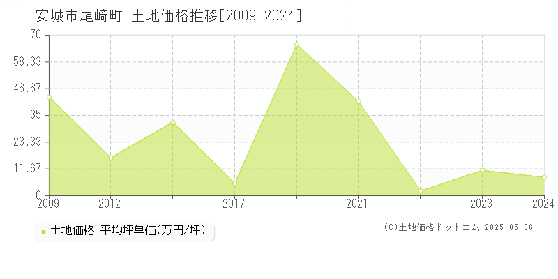 安城市尾崎町の土地価格推移グラフ 