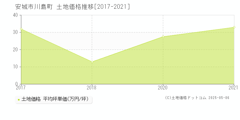 川島町(安城市)の土地価格推移グラフ(坪単価)[2017-2021年]