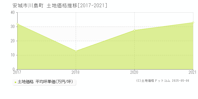 安城市川島町の土地価格推移グラフ 