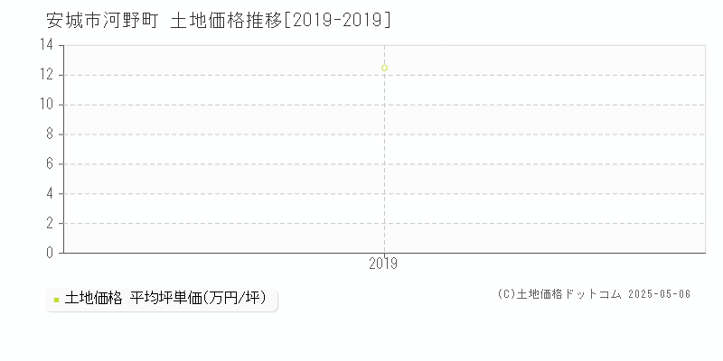 河野町(安城市)の土地価格推移グラフ(坪単価)[2019-2019年]
