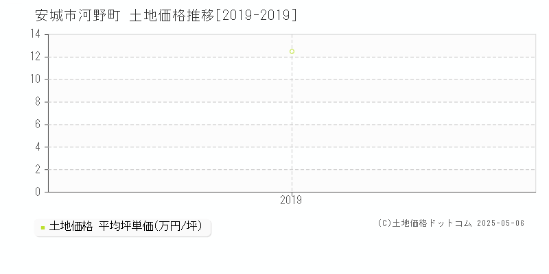 安城市河野町の土地価格推移グラフ 