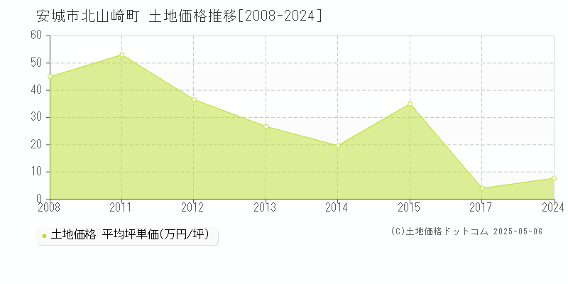 北山崎町(安城市)の土地価格推移グラフ(坪単価)[2008-2024年]