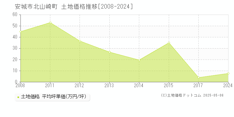 安城市北山崎町の土地価格推移グラフ 