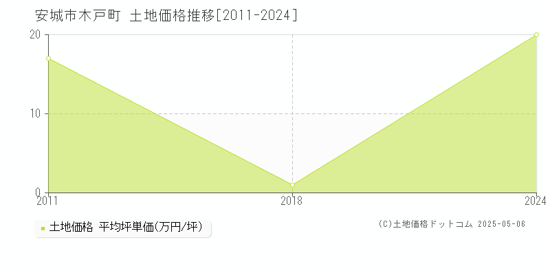 安城市木戸町の土地価格推移グラフ 