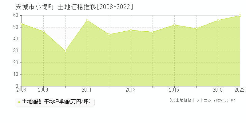 小堤町(安城市)の土地価格推移グラフ(坪単価)[2008-2022年]
