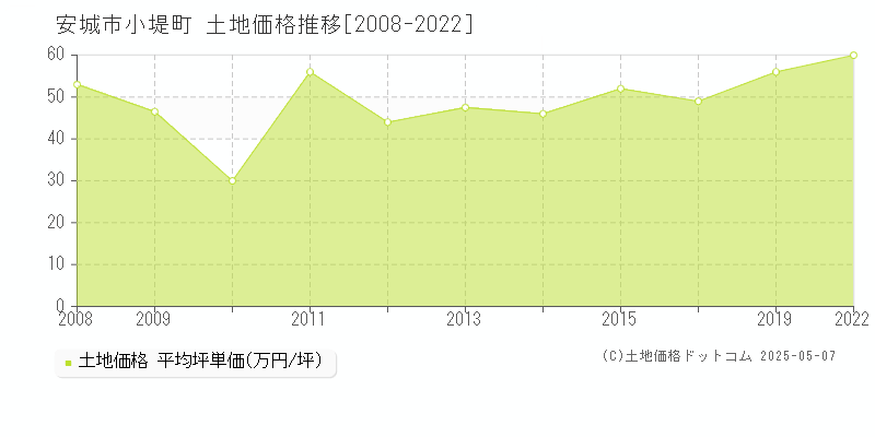 安城市小堤町の土地価格推移グラフ 