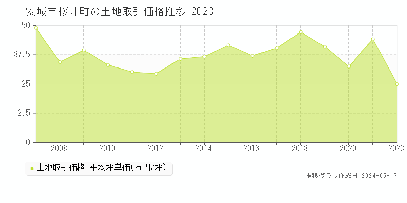 安城市桜井町の土地価格推移グラフ 