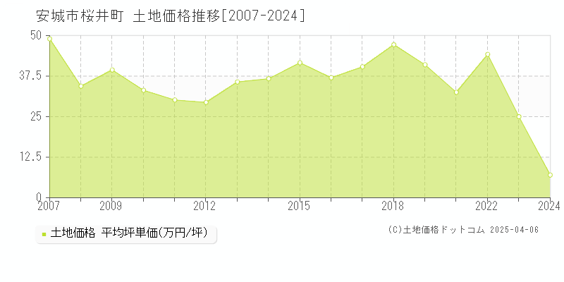 安城市桜井町の土地価格推移グラフ 