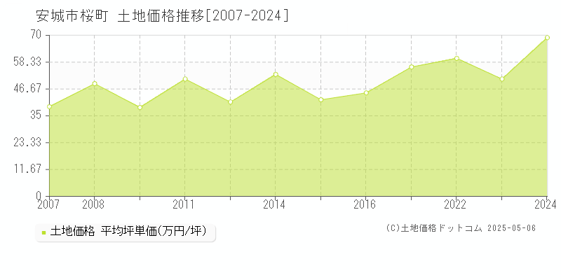 安城市桜町の土地価格推移グラフ 