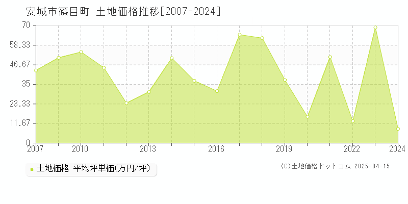 安城市篠目町の土地価格推移グラフ 