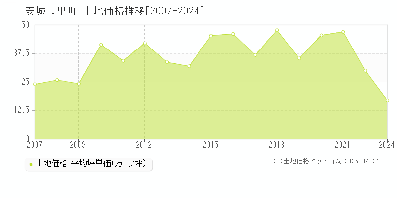 安城市里町の土地価格推移グラフ 