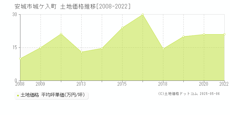城ケ入町(安城市)の土地価格推移グラフ(坪単価)[2008-2022年]