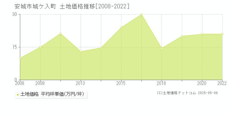 安城市城ケ入町の土地価格推移グラフ 