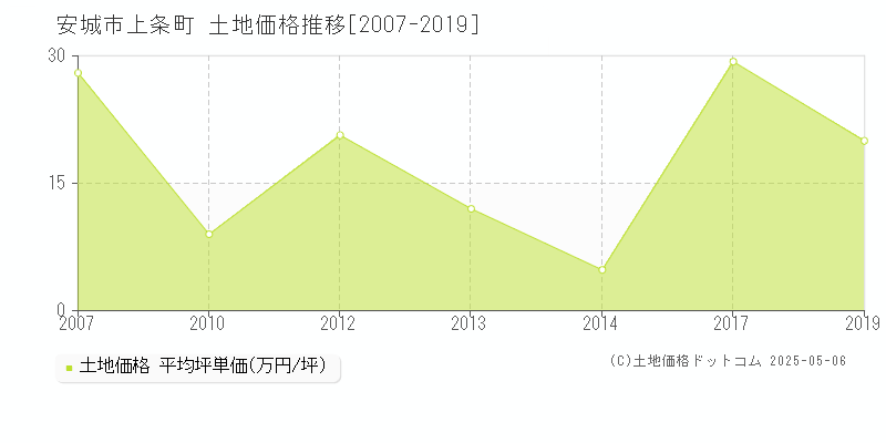 上条町(安城市)の土地価格推移グラフ(坪単価)[2007-2019年]