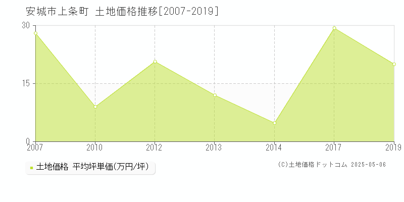 安城市上条町の土地価格推移グラフ 