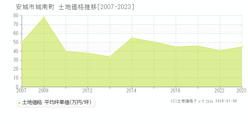 城南町(安城市)の土地価格推移グラフ(坪単価)[2007-2023年]