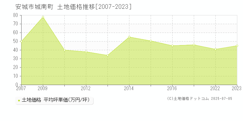 安城市城南町の土地価格推移グラフ 