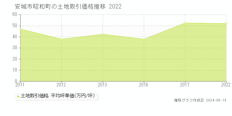 安城市昭和町の土地価格推移グラフ 