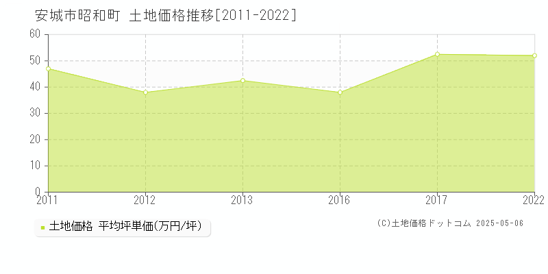 昭和町(安城市)の土地価格推移グラフ(坪単価)[2011-2022年]