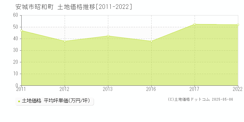 安城市昭和町の土地価格推移グラフ 