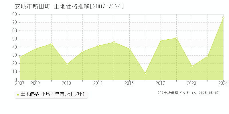 新田町(安城市)の土地価格推移グラフ(坪単価)[2007-2024年]