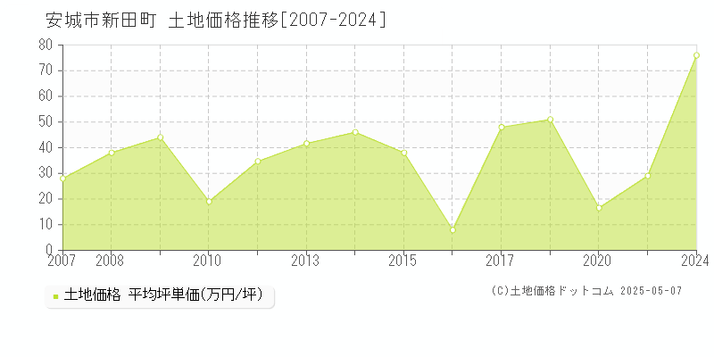 安城市新田町の土地価格推移グラフ 