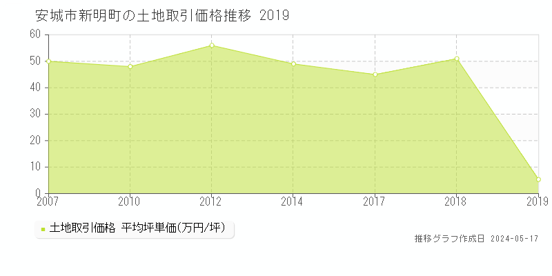 安城市新明町の土地価格推移グラフ 