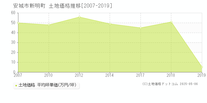 新明町(安城市)の土地価格推移グラフ(坪単価)[2007-2019年]