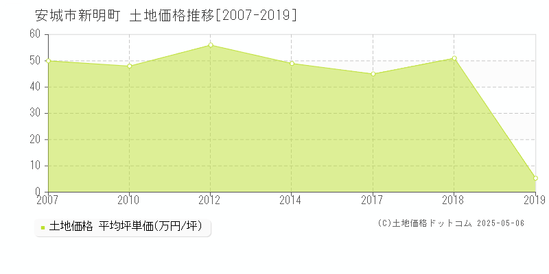 安城市新明町の土地価格推移グラフ 