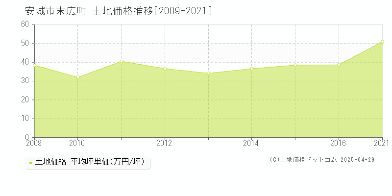 安城市末広町の土地価格推移グラフ 