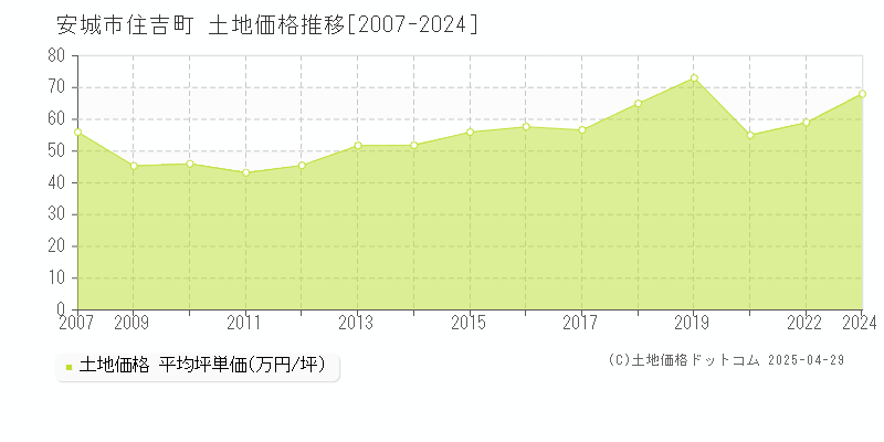 安城市住吉町の土地価格推移グラフ 