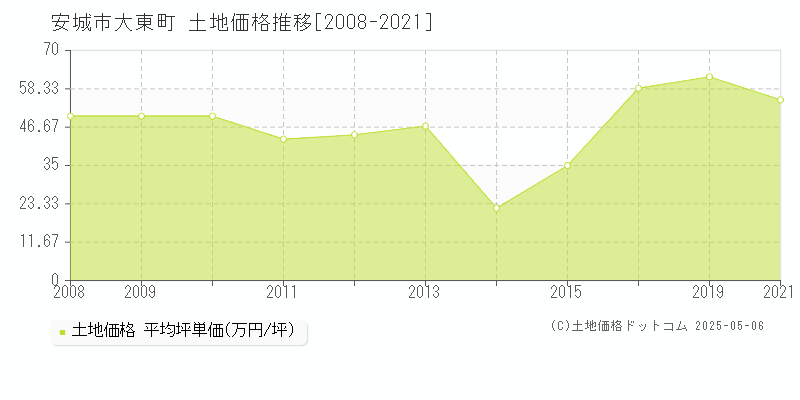 大東町(安城市)の土地価格推移グラフ(坪単価)[2008-2021年]