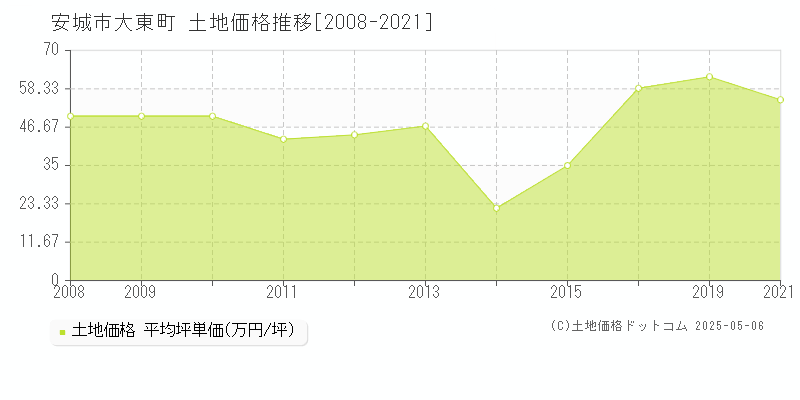 安城市大東町の土地価格推移グラフ 