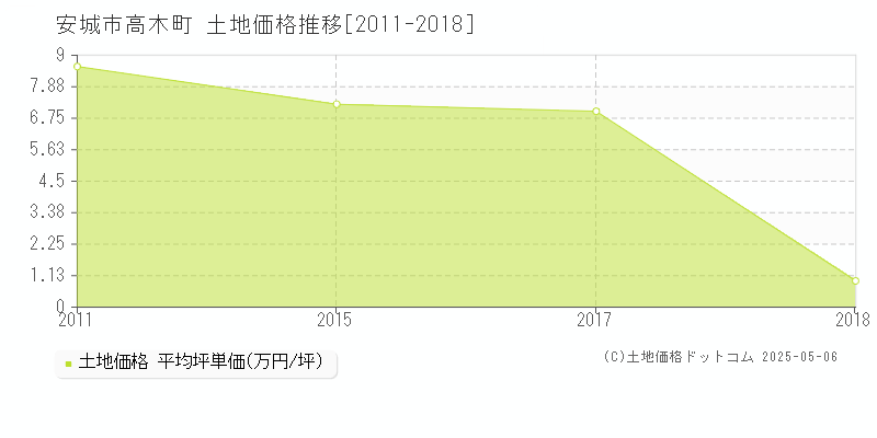 高木町(安城市)の土地価格推移グラフ(坪単価)[2011-2018年]