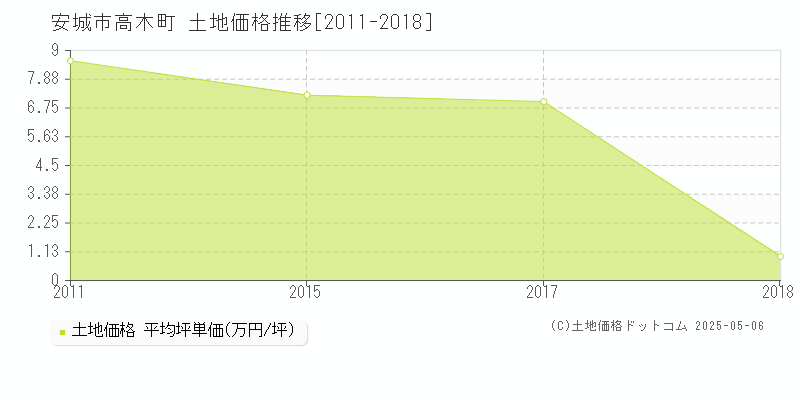 安城市高木町の土地価格推移グラフ 